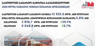 სტატისტიკის სამსახური: „2026 წლის იანვარ-ივნისში საქართველოში საგარეო სავაჭრო ბრუნვამ, არადეკლარირებული ვაჭრობის გარეშე, 12 925.6 მლნ აშშ დოლარი შეადგინა, რაც წინა წლის შესაბამისი პერიოდის მაჩვენებელზე 5.8 პროცენტით მეტია“