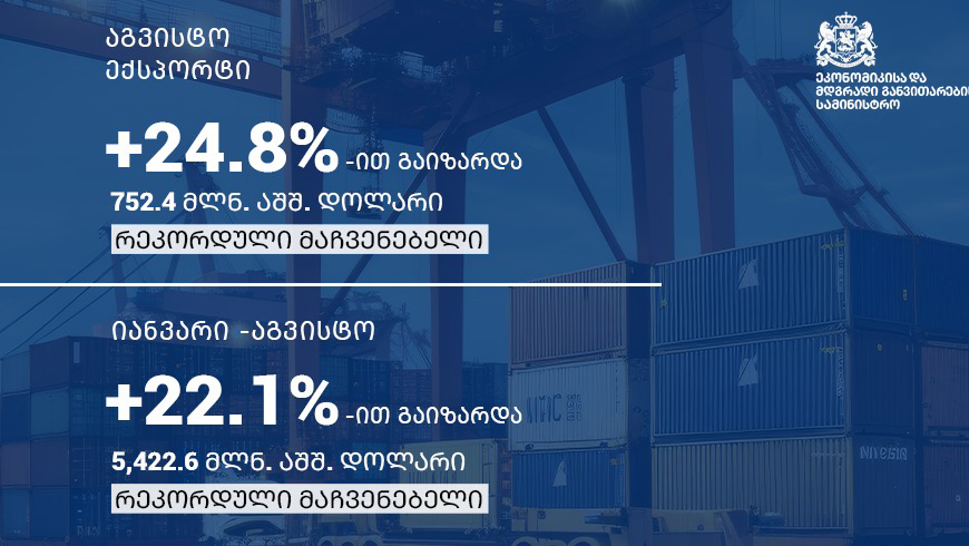 საქართველოს ექსპორტმა და სავაჭრო ბრუნვამ აგვისტოში რეკორდულ მაჩვენებლებს მიაღწია • POSTV
